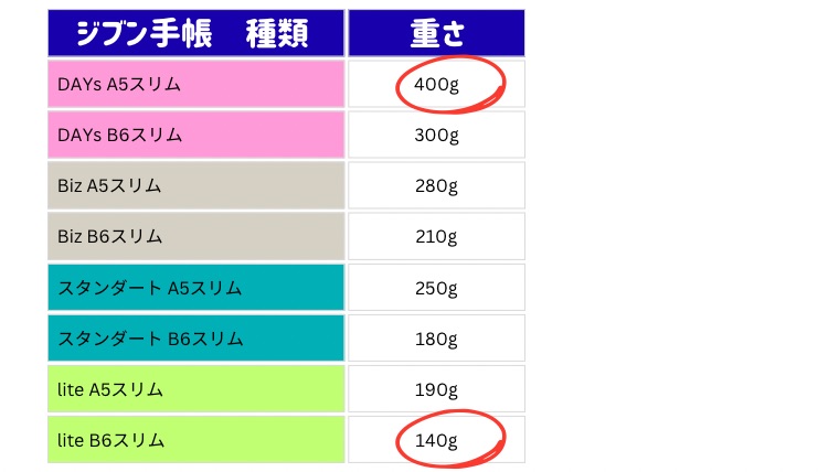 ジブン手帳、種類別重さ