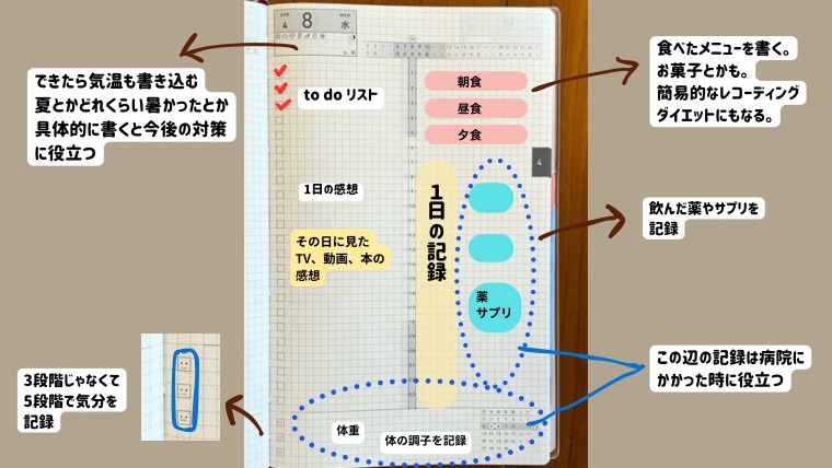 ジブン手帳DaysA5の書き込み方